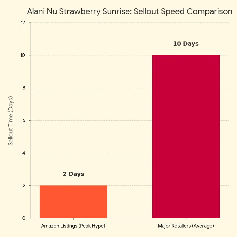 Alani Nu Strawberry Sunrise Sellout Speed Comparison