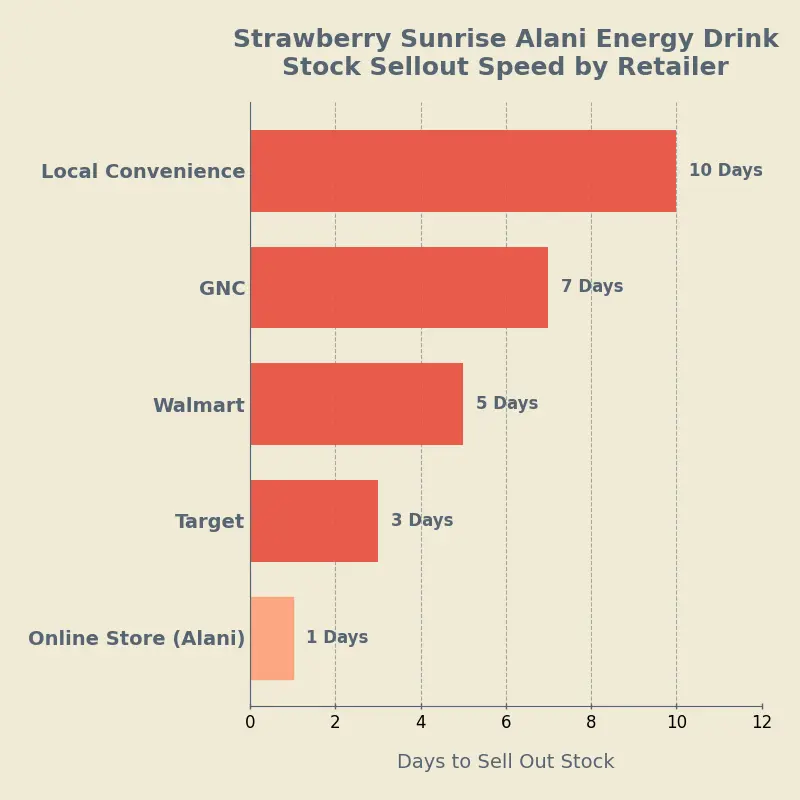 Bar chart comparing stock sellout speeds across retailers for Strawberry Sunrise Alani