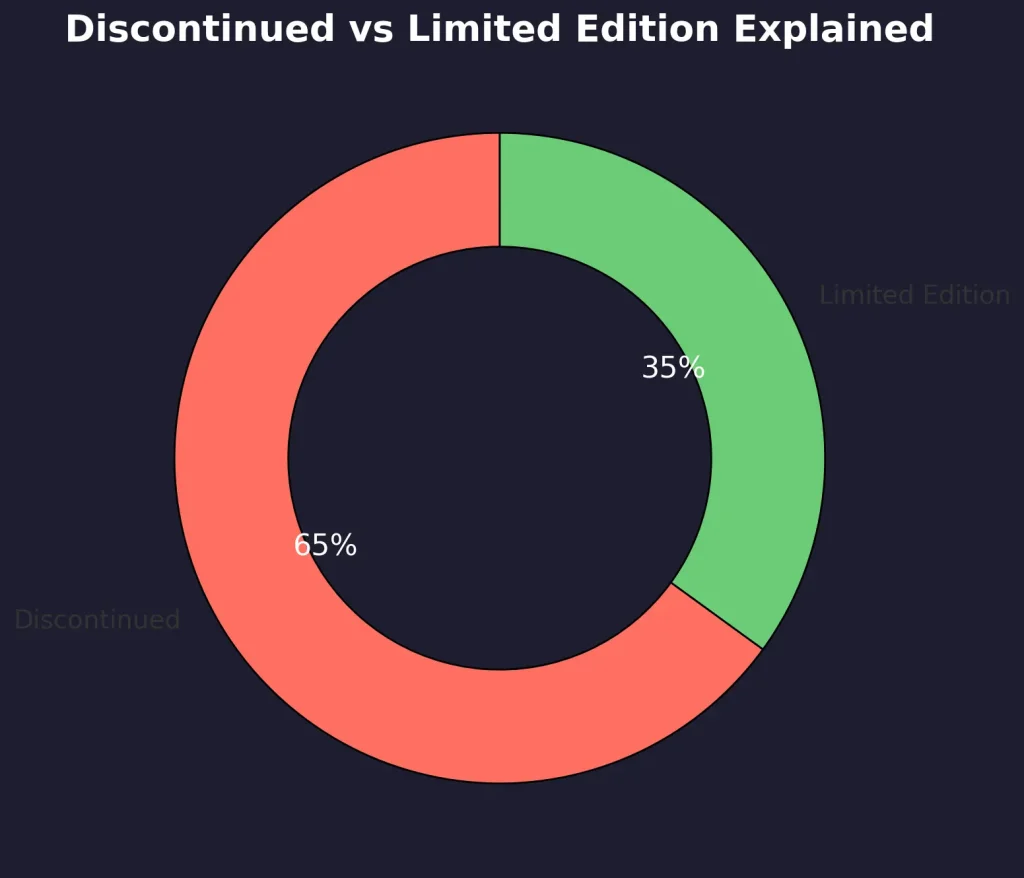 Discontinued vs Limited Edition Explained