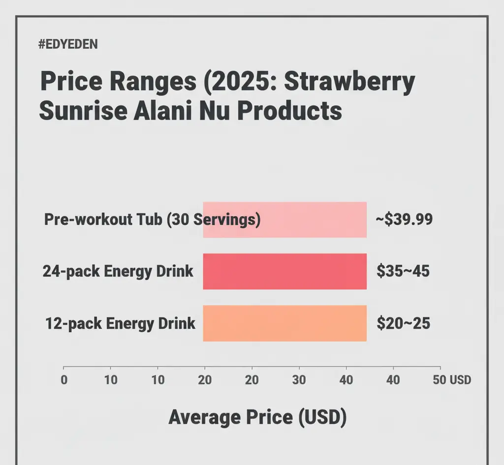 Price Ranges (2025) Strawberry Sunrise Alani Products