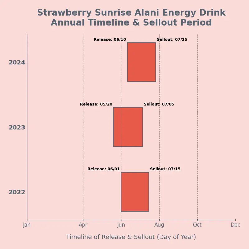 Strawberry Sunrise Alani each release year, season, and sellout period.